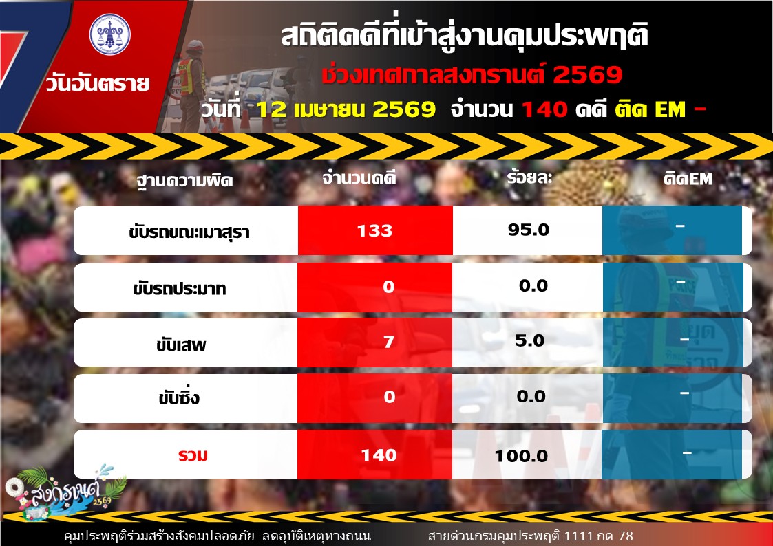 อธิบดีคุมประพฤติ เผยสถิติ 3 วันแรก คดีเมาขับสงกรานต์พุ่งกว่า 1,600 คดี เชียงใหม่ยังครองอันดับ 1