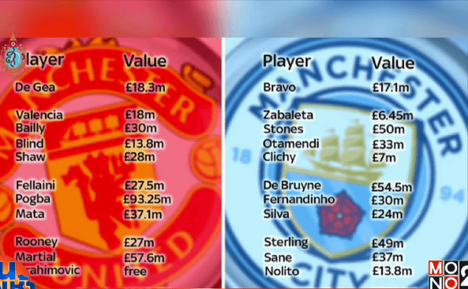 แมนเชสเตอร์ ดาร์บี้แมตช์ จ่อทุบสถิติรวมแข้งแพงสุด