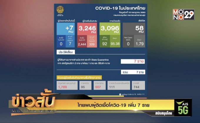 ไทยพบผู้ติดเชื้อโควิด-19 เพิ่ม 7 ราย
