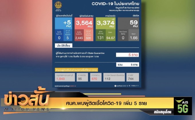 ศบค.พบผู้ติดเชื้อโควิด-19 เพิ่ม 5 ราย