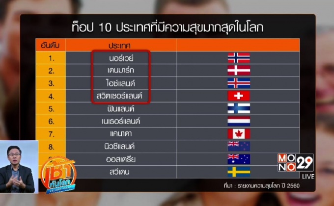 รายงานความสุขโลก ปี 2017