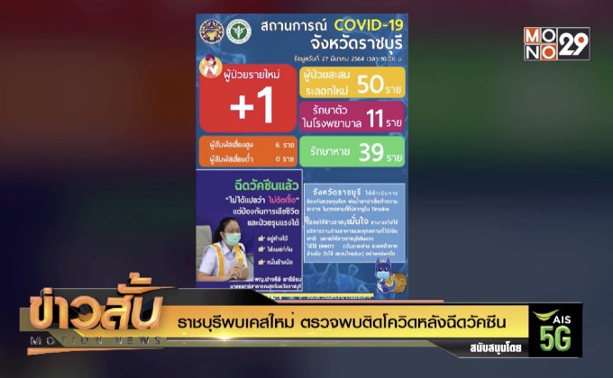 ราชบุรีพบเคสใหม่ ตรวจพบติดโควิดหลังฉีดวัคซีน