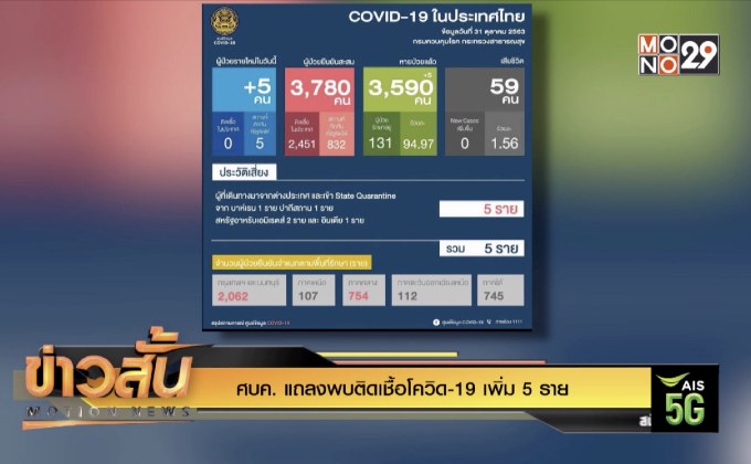 ศบค. แถลงพบติดเชื้อโควิด-19 เพิ่ม 5 ราย