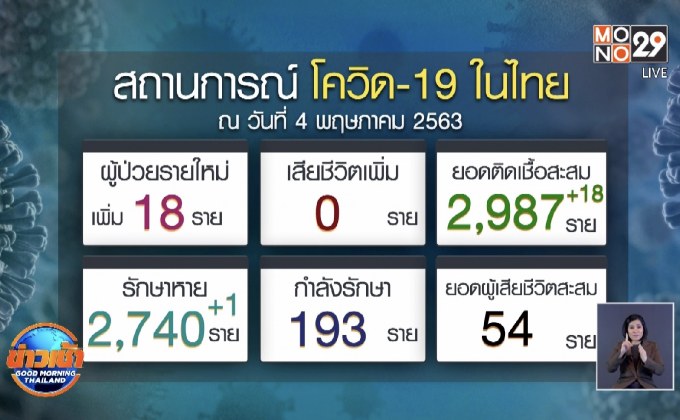 พบผู้ป่วยโควิด-19 เพิ่ม 18 ราย เป็นชาวต่างด้าวทั้งหมด