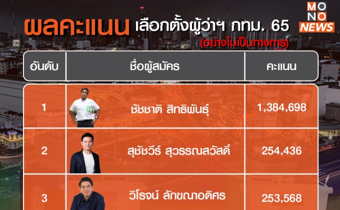 กทม.เผยผลการนับคะแนนเลือกตั้งผู้ว่าฯ กทม.อย่างไม่เป็นทางการ99.86%                  “ชัชชาติ”สร้างสถิติใหม่ได้คะแนนเสียงสูงสุดเป็นประวัติการณ์