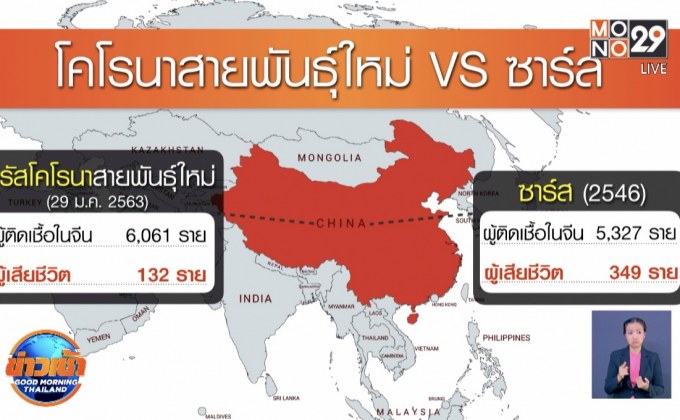เตือน “ไวรัสโคโรนา” ผลกระทบรุนแรงกว่า “ซาร์ส”