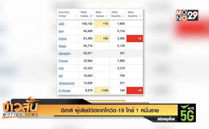 อิตาลี ผู้เสียชีวิตจากโควิด-19 ใกล้ 1 หมื่นราย
