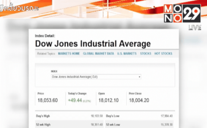 ดาวโจนส์ปิดบวก 49.44 จุด