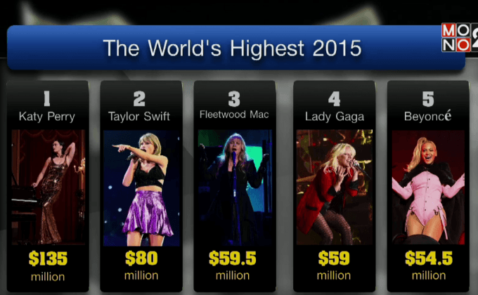 “Katy Perry” นักร้องหญิงทำเงินสูงสุด
