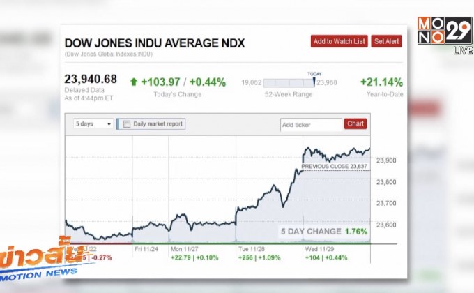ดาวโจนส์ปิดบวก 103.97 จุด