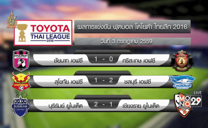 บีบีซียู เปิดบ้านพ่าย ราชนาวี 0-1