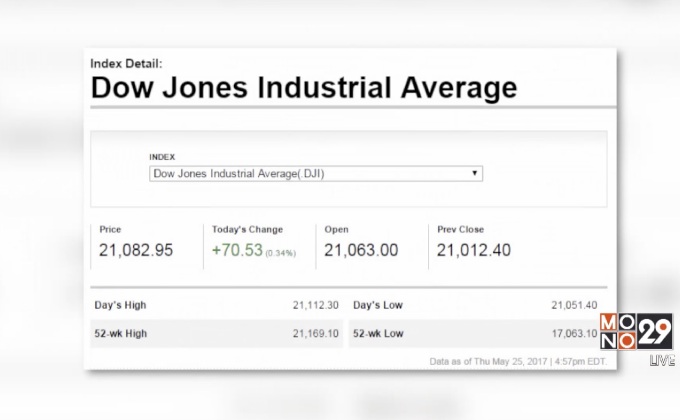 ดาวโจนส์ปิดบวก 70.53 จุด