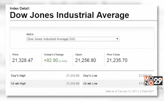 ดาวโจนส์ปิดบวก 92.80 จุด
