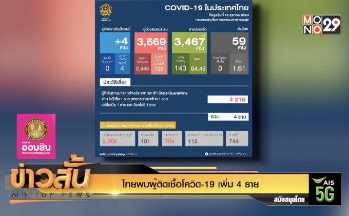 ไทยพบผู้ติดเชื้อโควิด-19 เพิ่ม 4 ราย