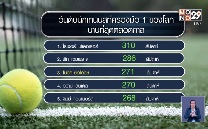 “โนเล่”ขึ้นที่ 3 นักเทนนิสครองมือ 1 นานสุดในโลก
