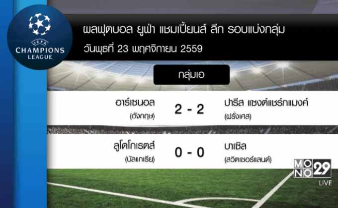 ผลฟุตบอล ยูฟ่า แชมเปี้ยนส์ ลีก รอบแบ่งกลุ่ม