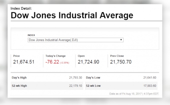 ดาวโจนส์ปิดลบ 76.22 จุด