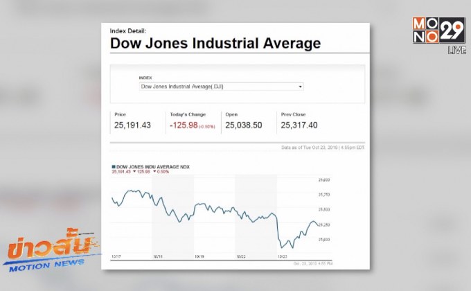 ดาวโจนส์ปิดลบ-นักลงทุนผิดหวังผลประกอบการบริษัทจดทะเบียน