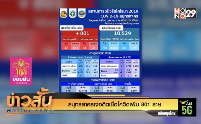 สมุทรสาครเจอติดเชื้อโควิดเพิ่ม 801 ราย