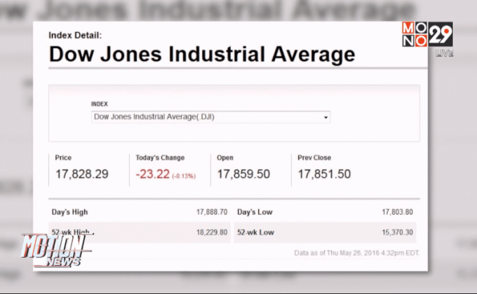 ดัชนีอุตสาหกรรมดาวโจนส์ปิดลบ