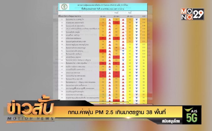 กทม.ค่าฝุ่น PM 2.5 เกินมาตรฐาน 38 พื้นที่