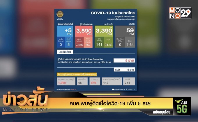 ศบค.พบผู้ติดเชื้อโควิด-19 เพิ่ม 5 ราย