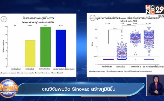 แจงอาการไม่พึงประสงค์จากฉีด Sinovac