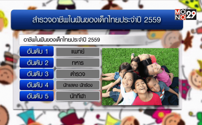 แพทย์ครองแชมป์อาชีพในฝันเด็กไทย