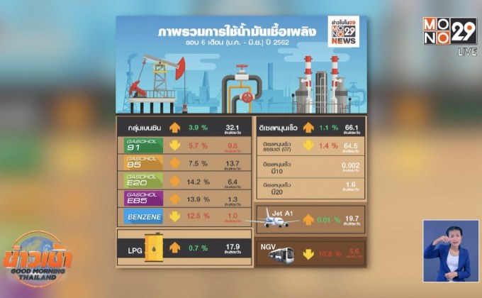 พลังงาน เผยภาพรวมการใช้น้ำมันเชื้อเพลิงครึ่งปีแรกประเภท