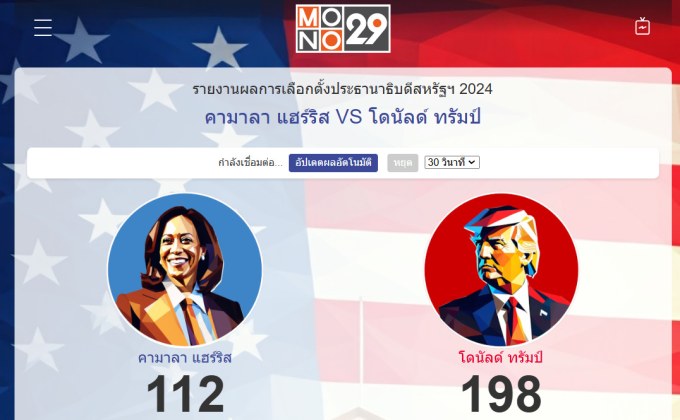 ทรัมป์นำแฮร์ริส 198 ต่อ 112 คะแนนเลือกตั้ง เส้นทางสู่ชัยชนะเริ่มชัดเจน