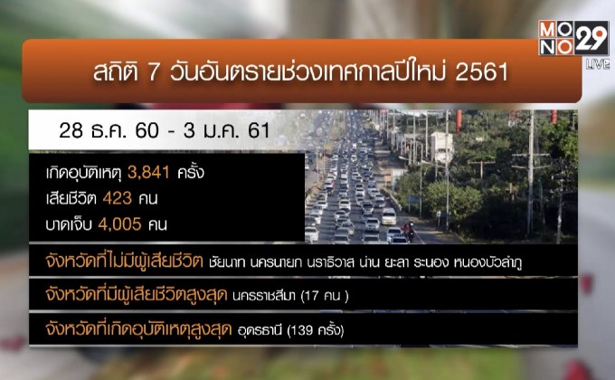 สรุป 7 วันอันตรายปีใหม่เสียชีวิต 423 คน