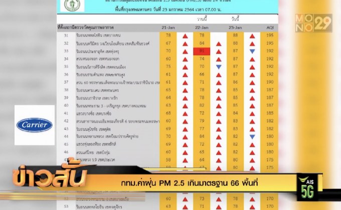 กทม.ค่าฝุ่น PM 2.5 เกินมาตรฐาน 66 พื้นที่