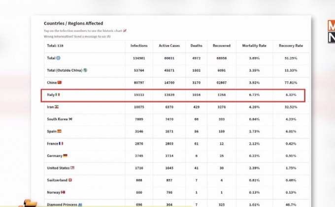 อิตาลี ยอดผู้เสียชีวิตจากโควิด-19 ทะลุพันราย