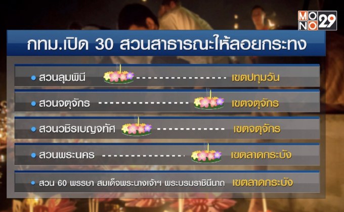กทม.เปิด 30 สวนสาธารณะให้ลอยกระทง 11 พ.ย.นี้