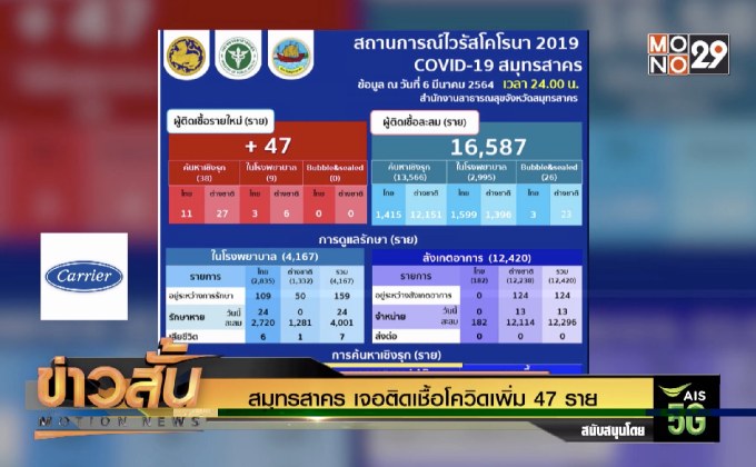 สมุทรสาคร เจอติดเชื้อโควิดเพิ่ม 47 ราย