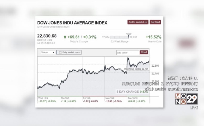 ดาวโจนส์ปิดบวก 69.61 จุด