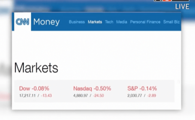 ดัชนีดาวโจนส์ปิดลบ 13.43