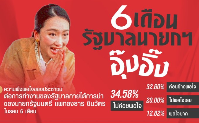 โพลล์เผย 6 เดือน “นายกฯ อุ๊งอิ๊ง” ปชช.ไม่ค่อยพอใจ