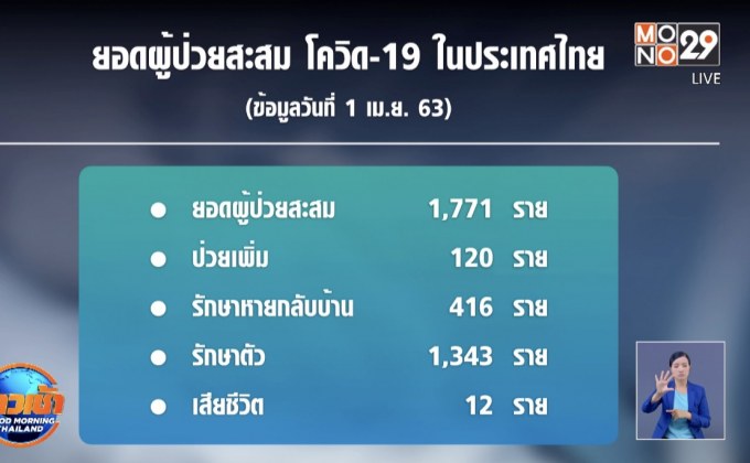 ไทยเสียชีวิตเพิ่ม 2 ราย ป่วยใหม่ 120 คน
