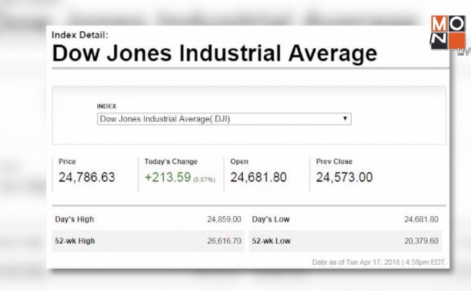 ดัชนีดาวโจนส์ตลาดหุ้นนิวยอร์กปิดพุ่ง