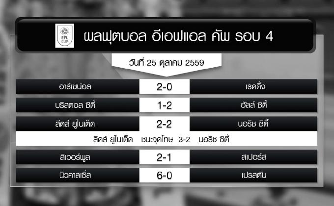 ผลฟุตบอล อีเอฟแอล คัพ รอบ 4