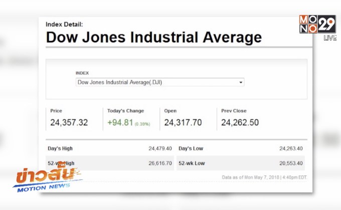 ​ดาวโจนส์ปิดในแดนบวก