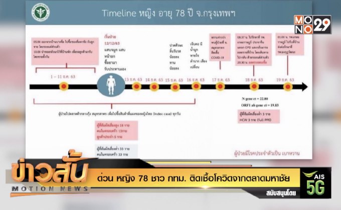 ด่วน หญิง 78 ชาว กทม. ติดเชื้อโควิดจากตลาดมหาชัย