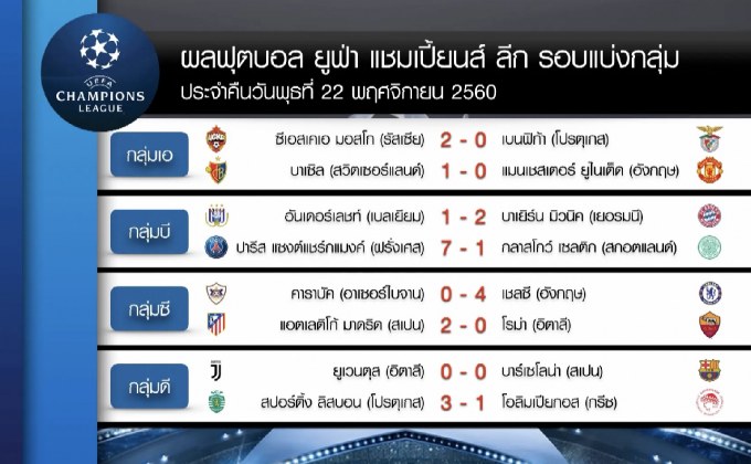 ผลยูฟ่า แชมเปี้ยนส์ ลีก รอบแบ่งกลุ่มนัดที่ 5