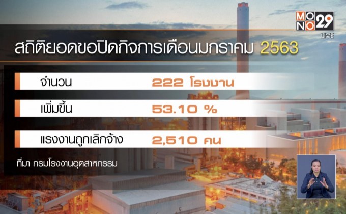 เดือนแรกปีนี้ โรงงานปิด 222 แห่ง ตกงานกว่า 2 พัน