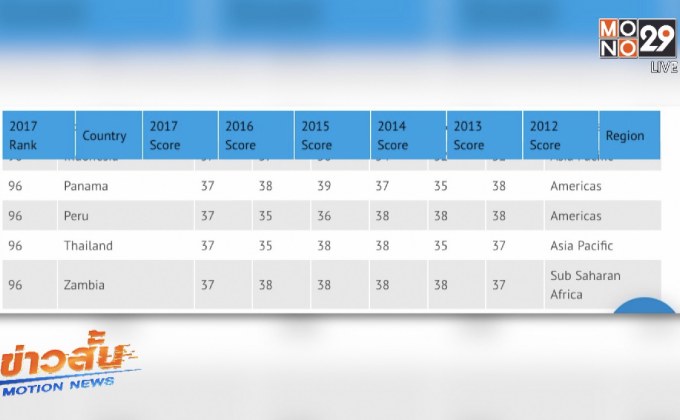 เผยอันดับความโปร่งใสไทยปี 60 ปรับตัวดีขึ้น
