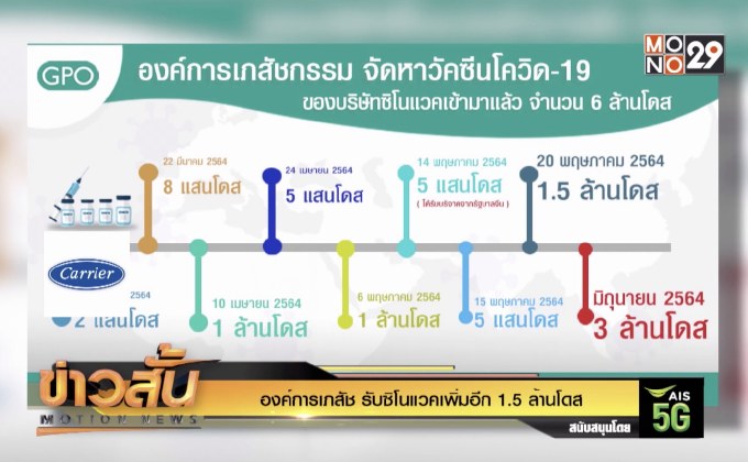 องค์การเภสัช รับซิโนแวคเพิ่มอีก 1.5 ล้านโดส