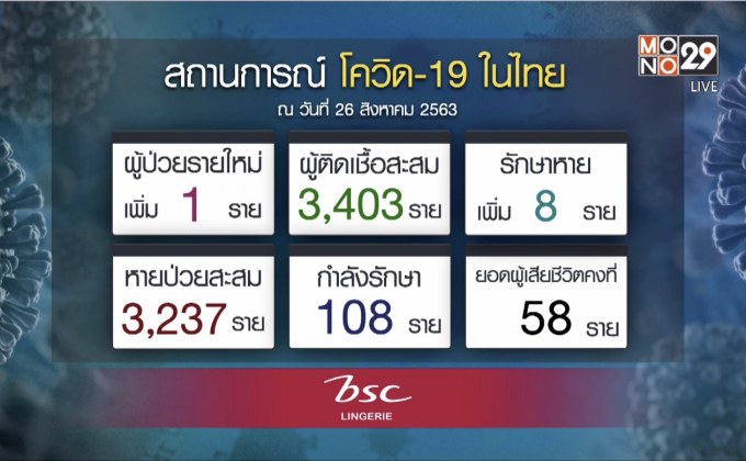 ไทยพบติดเชื้อโควิด-19 เพิ่ม 1 ราย กลับจากอินเดีย