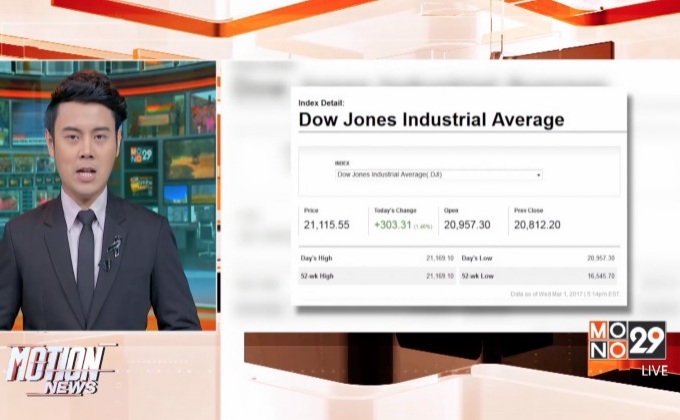 ดาวโจนส์ปิดพุ่ง 303.31 จุด