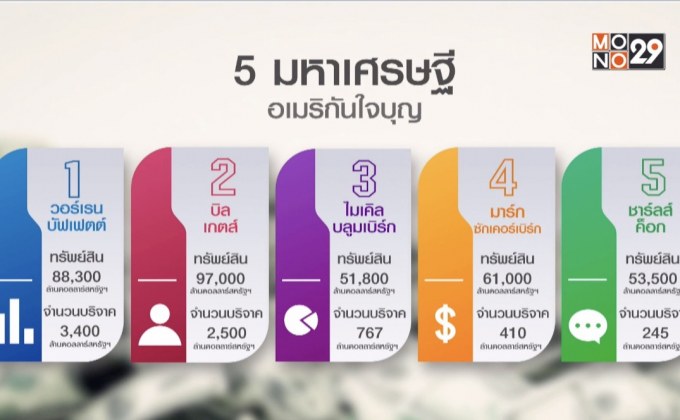 วอร์เรน บัฟเฟตต์ครองที่ 1 เศรษฐีใจบุญในสหรัฐฯ